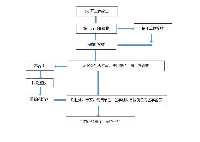 工程修缮项目验收流程图